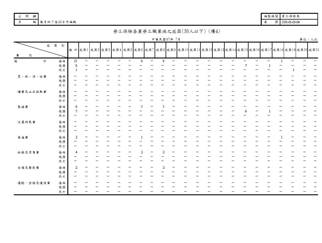 勞工保險各業勞工職業病之成因第5頁圖表